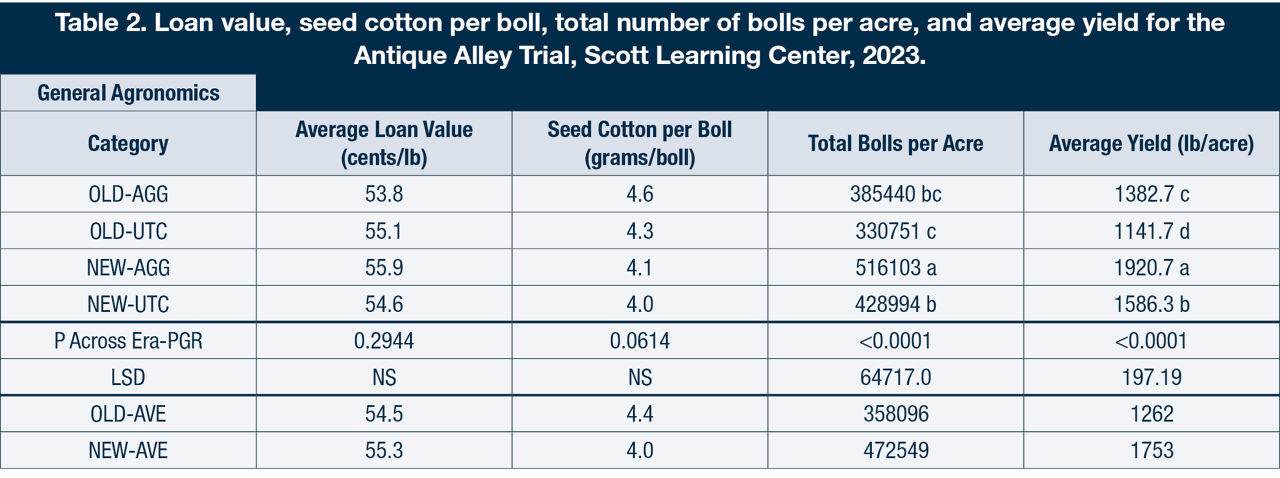 Loan value, seed cotton per boll, total number of bolls per acre, and average yield for the Antique Alley Trial, Scott Learning Center, 2023. 